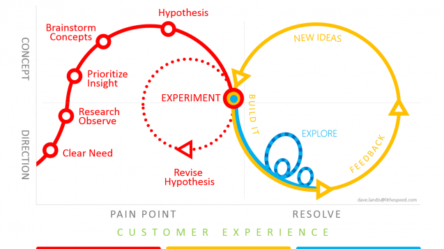 Combinatia dintre metodologiile Lean, Agile si Design Thinking.