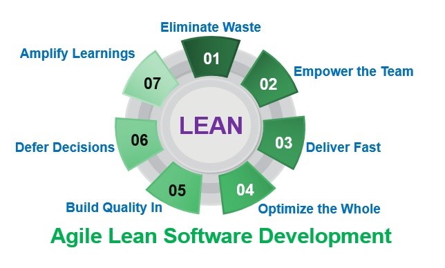 Cele 7 principii ale metodologiei Agile Lean Software Development.