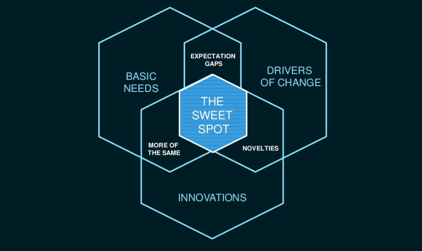 sweet spot of innovation