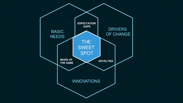 sweet spot of innovation