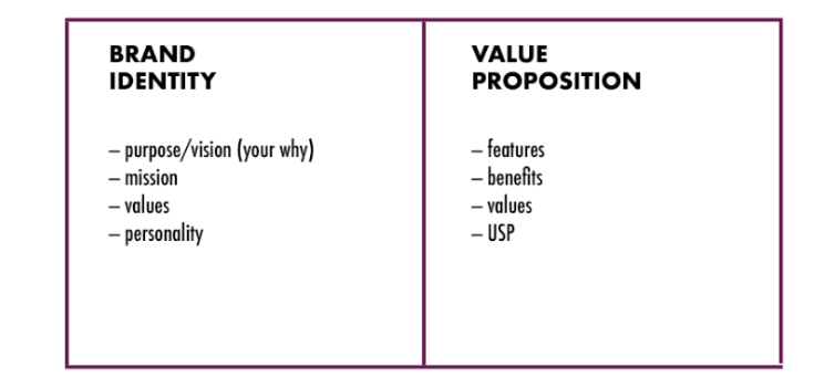Brand Identity section in the Marketing Canvas 2.0