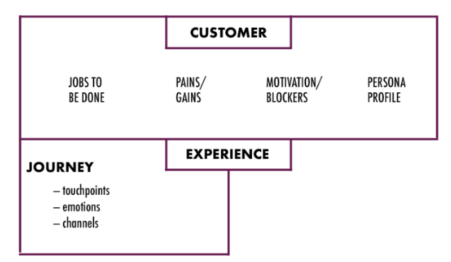 Customer Journey section in Marketing Canvas 2.0