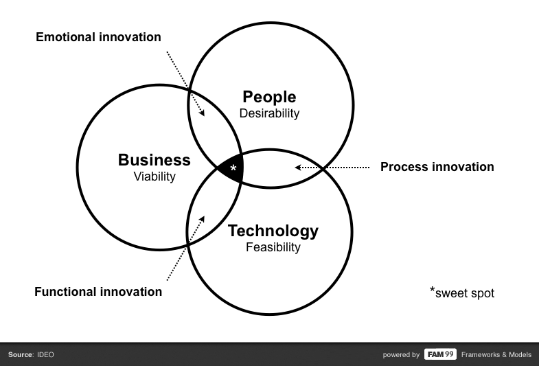 diagram showing the sweet spot of innovation