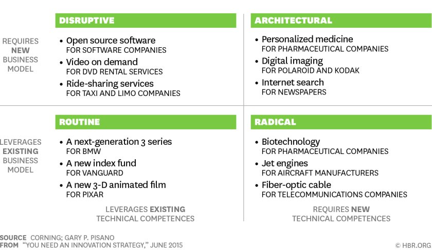 types of innovation matrix