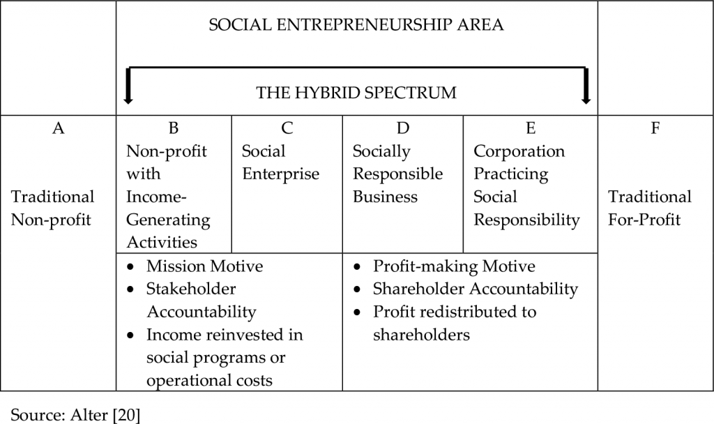 matrix showing social enterprises
