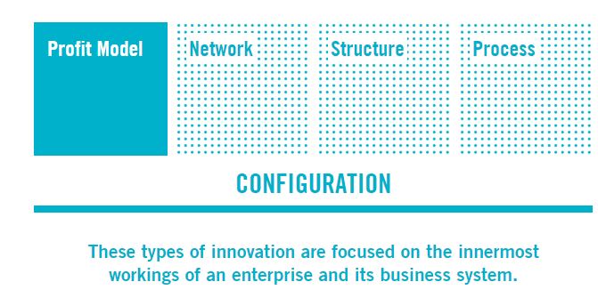 10 types of innovation - configuration