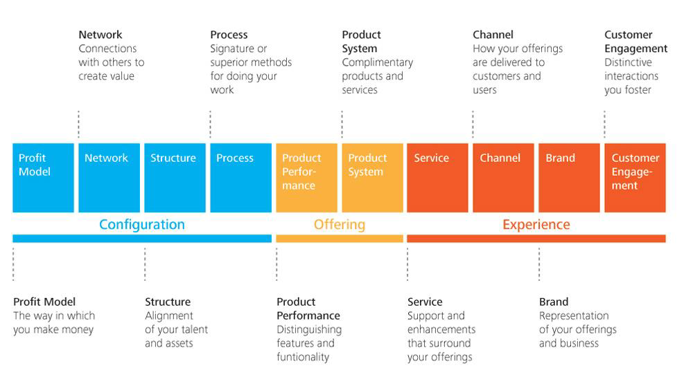 Doblin 10 types of innovation
