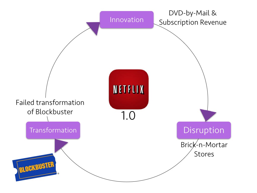 Netflix timeline of disrupting Blockbuster