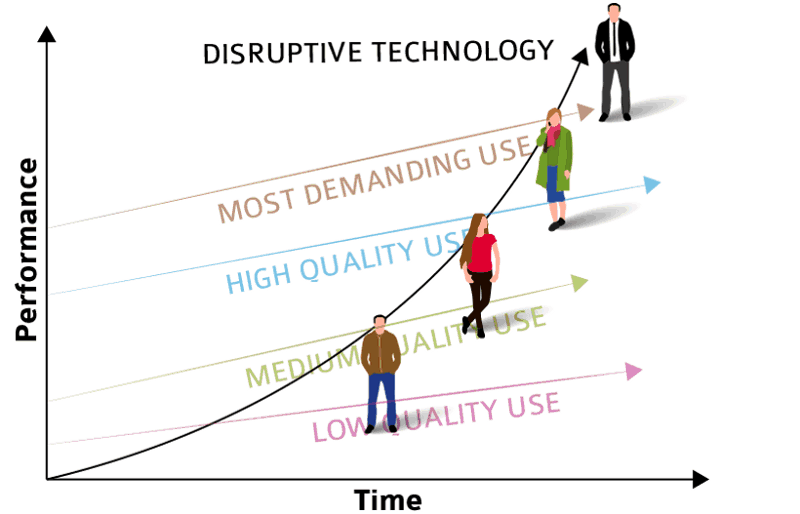 graph explaining how disruptive technology enters the market