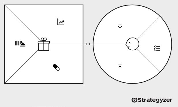 Value Proposition Map from Strategyzer