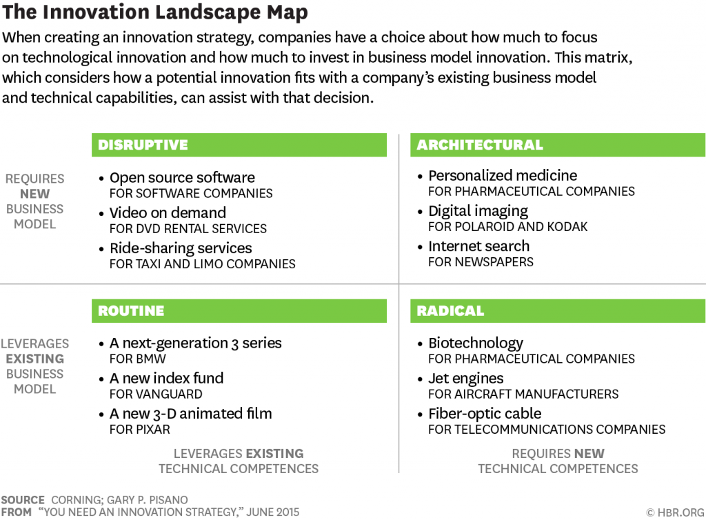 Innovation Map Landscape