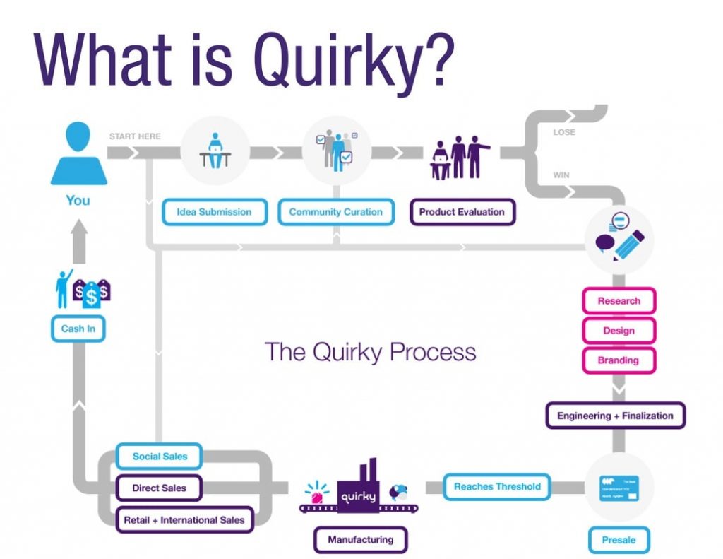 QUIRKY design process