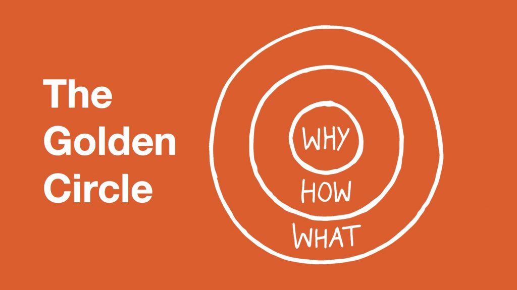 Simon Sinek's Golden Circle - WHAT WHY HOW