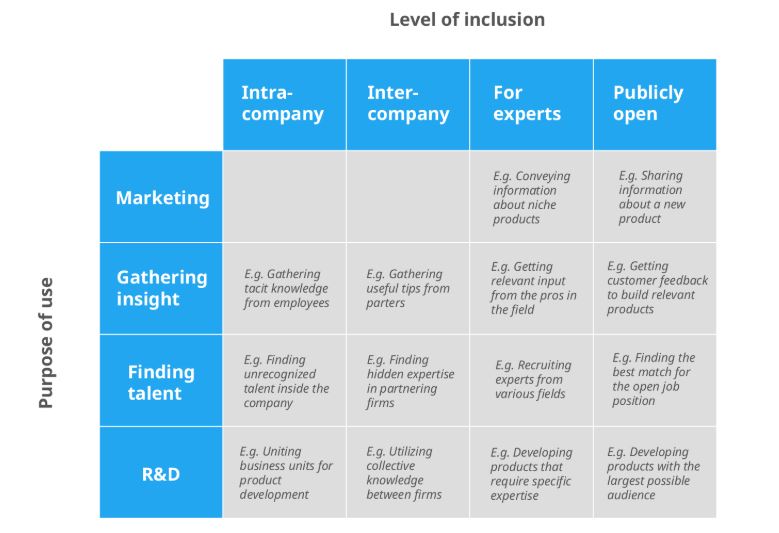 types of open innovation matrix