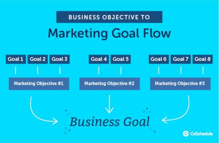 the relationship between business objectives and marketing goals
