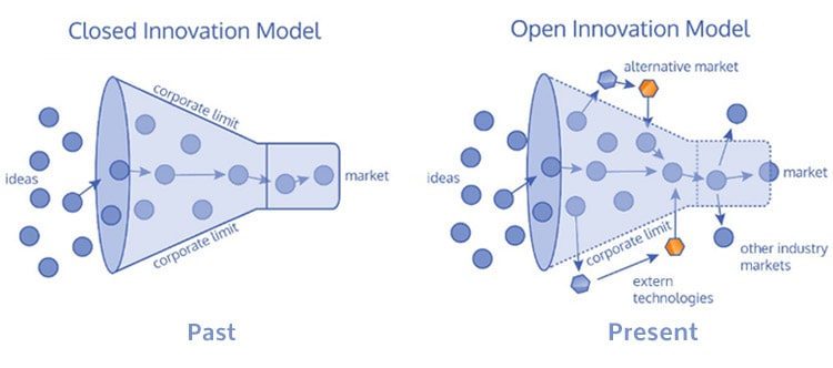 open vs closed innovation funnels